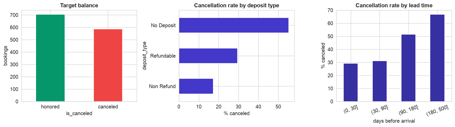 Three bar charts: target balance, cancellation rate by deposit type, and cancellation rate by lead time