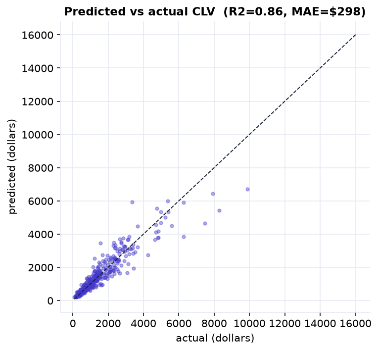 A scatter of predicted versus actual lifetime value for held-out customers, clustered tightly along the diagonal for ordinary customers and looser for the rare high-value whales