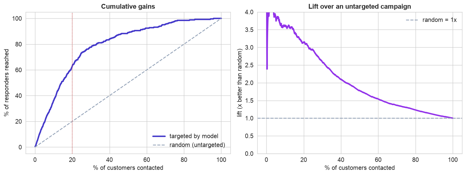 Cumulative gains curve and lift curve