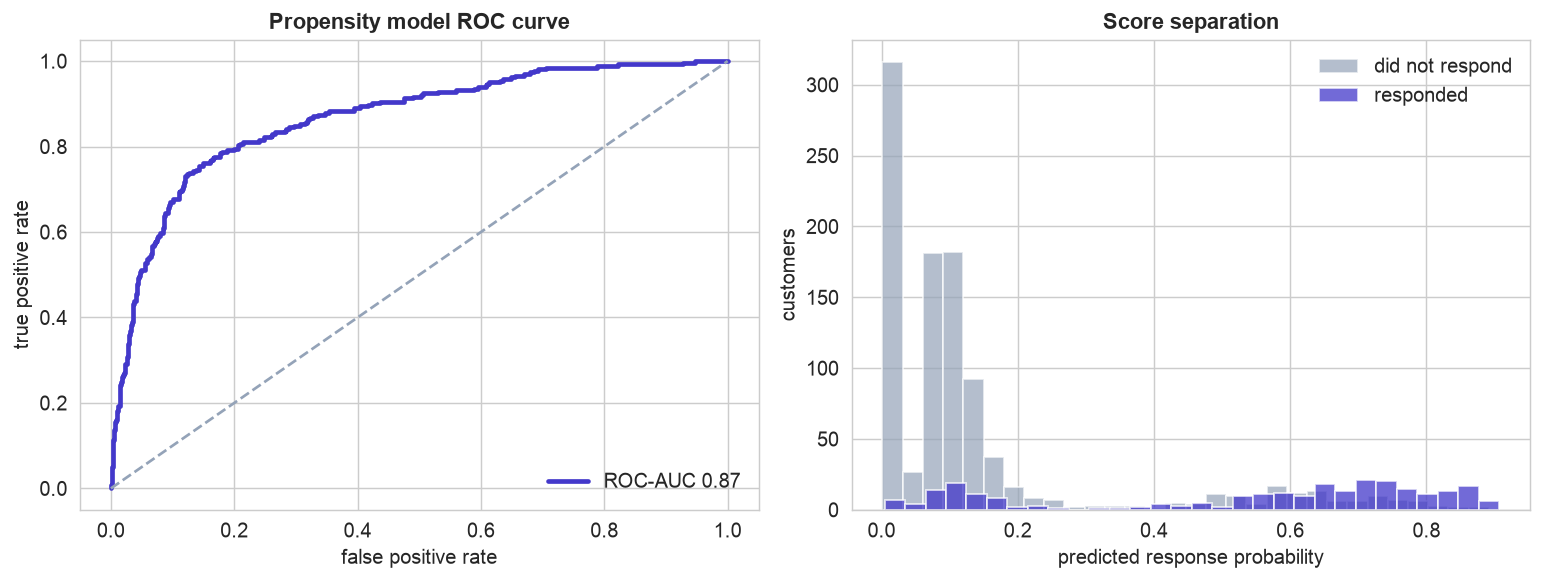 ROC curve and score separation for the propensity model