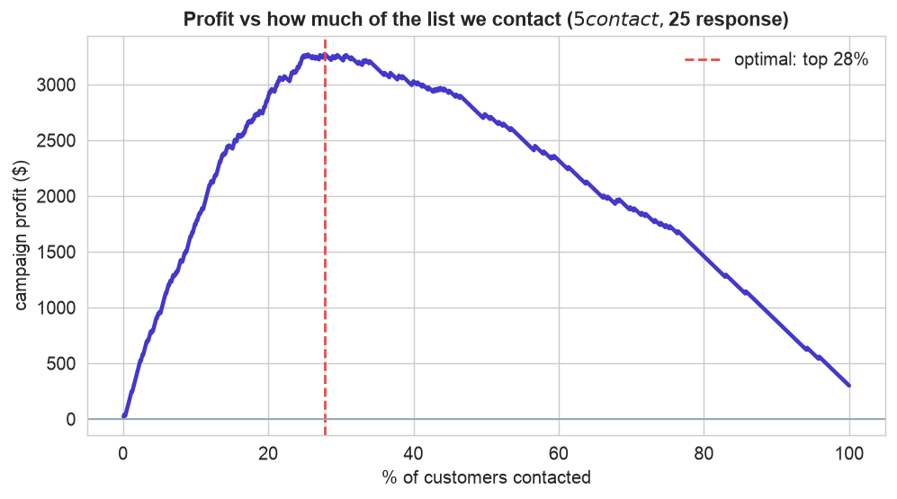 Campaign profit versus percentage of customers contacted, peaking around the top 28%