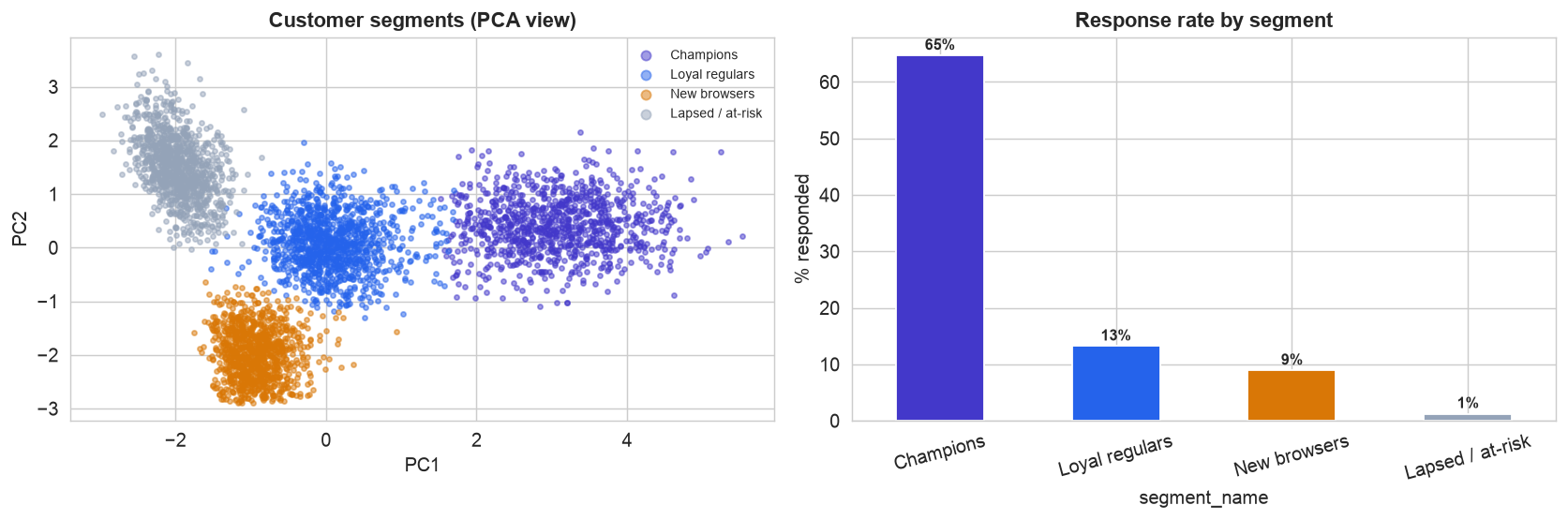 PCA scatter of four customer segments and their response rates