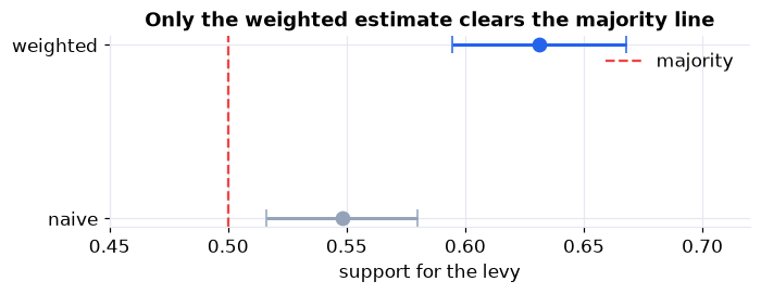 A dot-and-interval plot showing the naive estimate and the design-weighted estimate with confidence intervals against the 50 percent majority line; only the weighted estimate clears the line