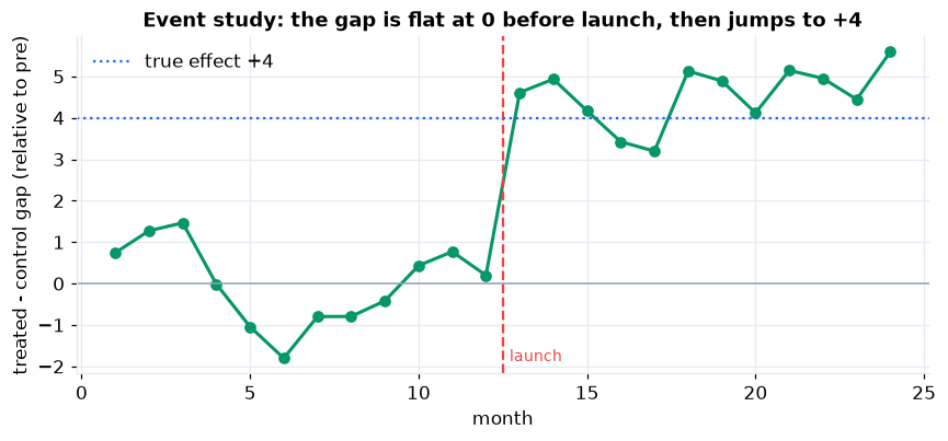 An event-study plot of the treated-minus-control gap by month relative to the pre-period: the points hover around zero before the launch and jump to about plus four afterward