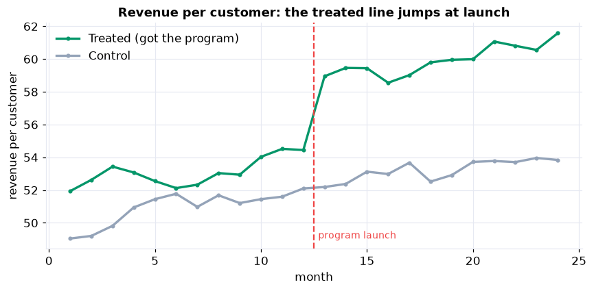 Revenue per customer over 24 months for treated and control stores: the two lines rise together and in parallel before month 13, then the treated line steps up and stays up after the launch