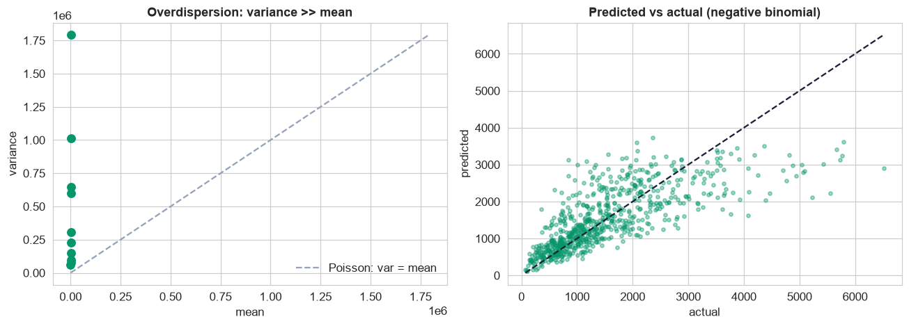Overdispersion diagnostic and the count model demand forecast