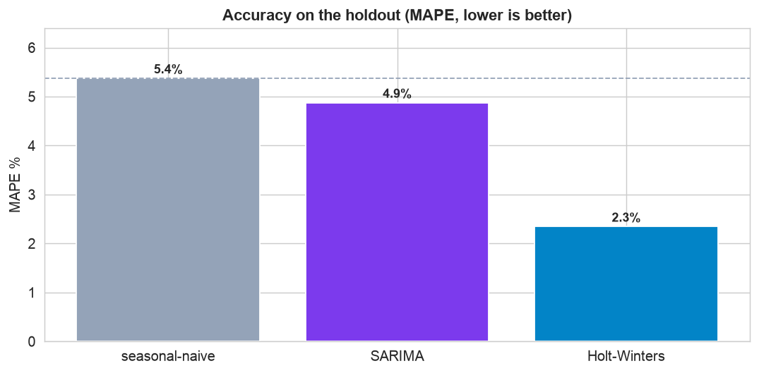 MAPE bars: seasonal-naive 5.4%, SARIMA 4.9%, Holt-Winters 2.3%