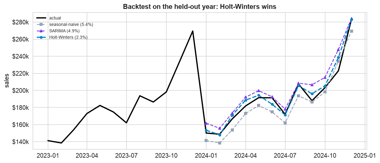 Actual vs seasonal-naive, SARIMA, and Holt-Winters over the holdout year; Holt-Winters tracks the actual most closely