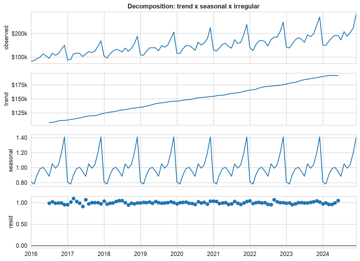 Multiplicative decomposition: observed, a smooth rising trend, a repeating seasonal factor, and small residuals