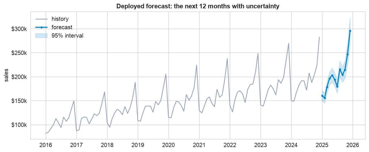 Nine years of history followed by a 12-month forecast with a widening 95% interval, peaking near 296k in December 2025
