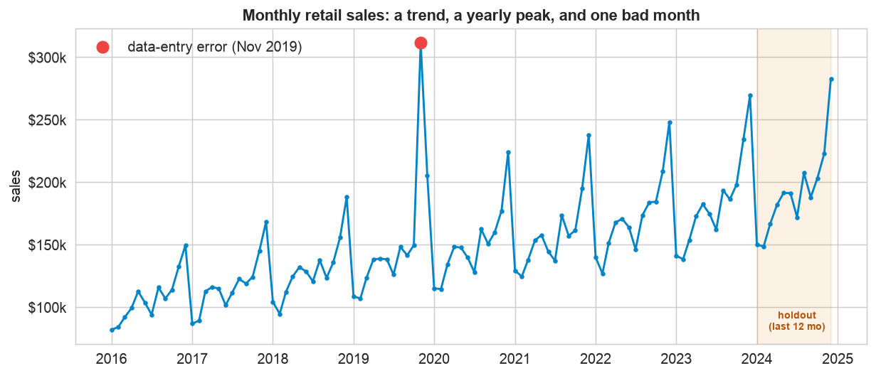 Monthly retail sales: rising trend, yearly December peaks, one red outlier in Nov 2019, last 12 months shaded as holdout