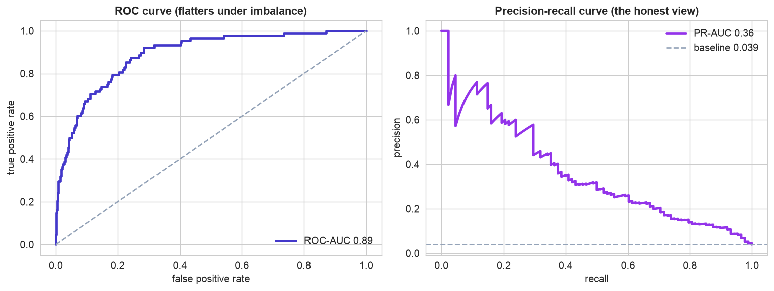 ROC curve and precision-recall curve for the fraud model