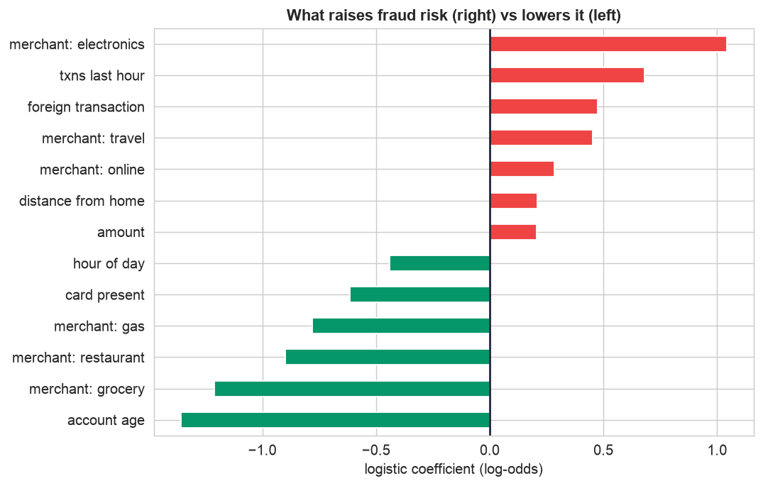 Horizontal bar chart of logistic coefficients for fraud risk