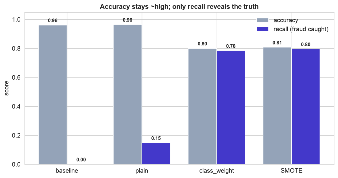 Grouped bars of accuracy and recall for baseline, plain, class_weight, and SMOTE models