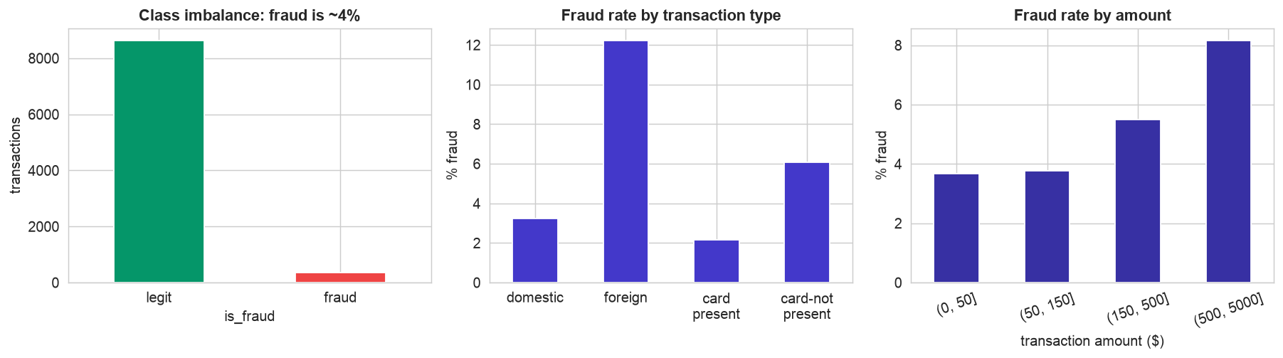 Three charts: class imbalance, fraud rate by transaction type, fraud rate by amount