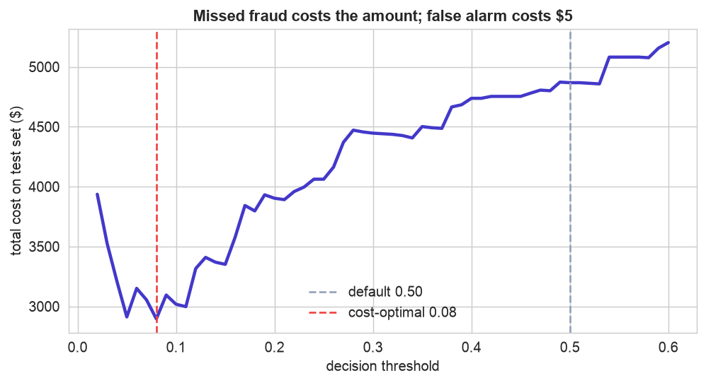 Total cost versus decision threshold, with the cost-optimal threshold near 0.08