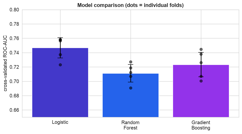 Cross-validated ROC-AUC for three models with individual folds shown