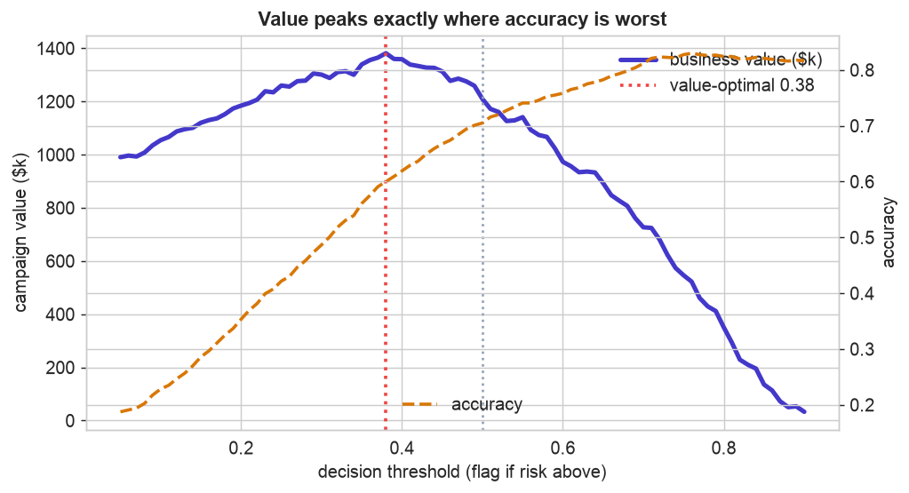 Business value and accuracy versus decision threshold; value peaks near 0.38 where accuracy is low