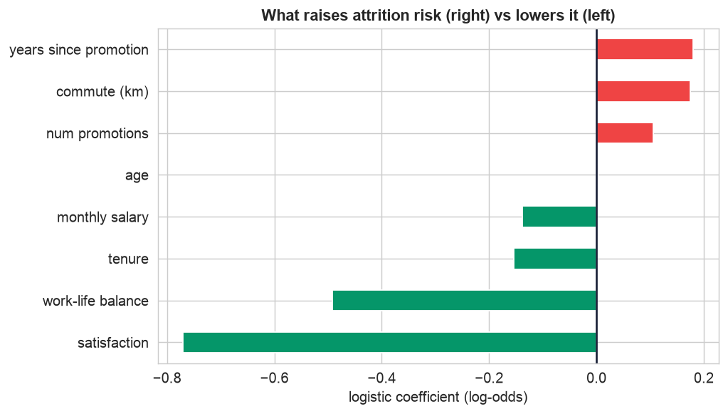 Logistic coefficients: what raises versus lowers attrition risk