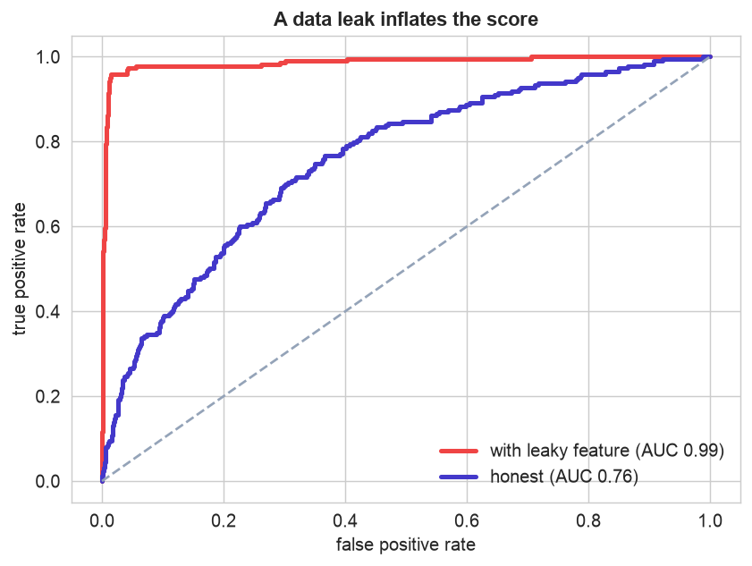 Two ROC curves: with the leaky feature (AUC 0.99) and honest (AUC 0.76)