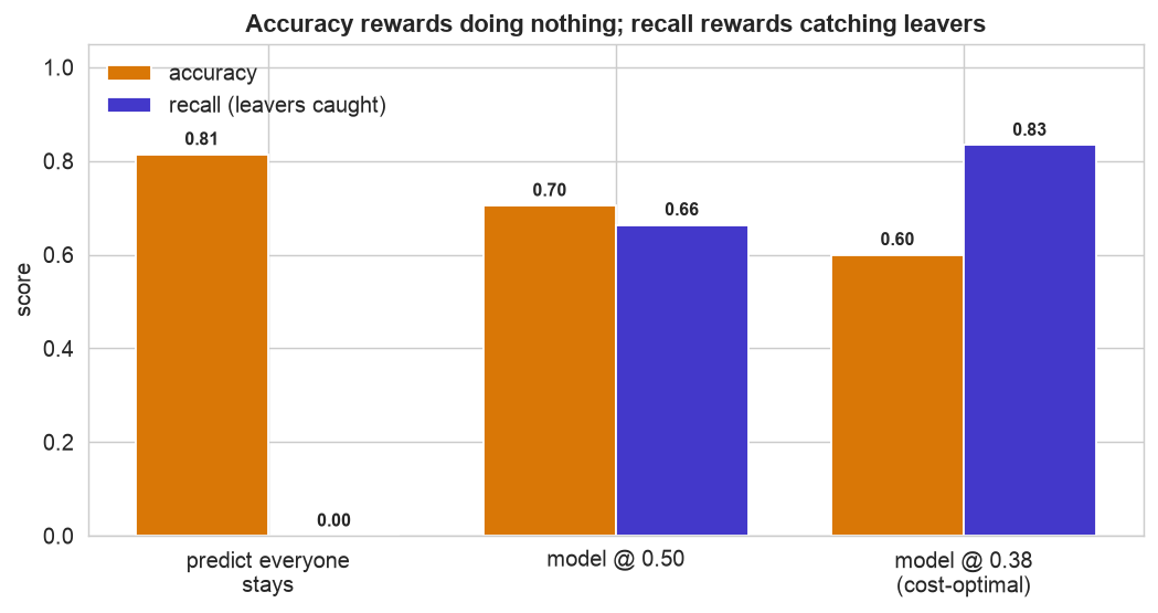 Accuracy versus recall for predict-everyone-stays, the model at 0.5, and the cost-optimal threshold