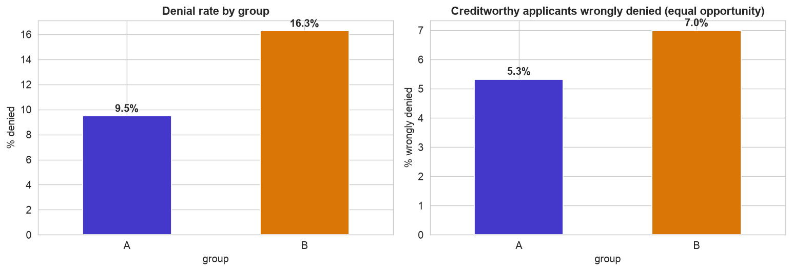 Denial rate by group and creditworthy applicants wrongly denied by group