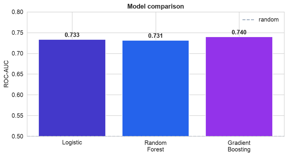 ROC-AUC comparison of logistic regression, random forest, and gradient boosting