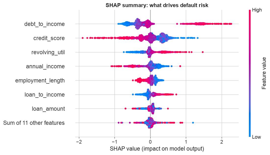 SHAP beeswarm summary of the credit model