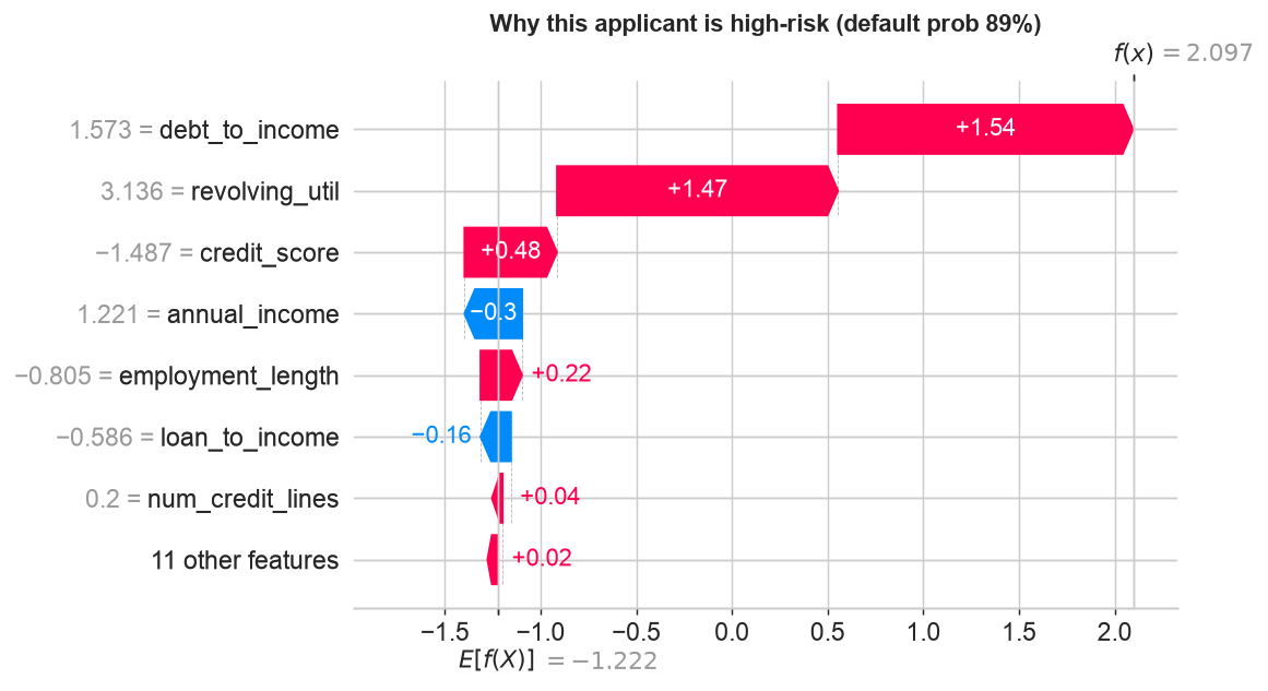 SHAP waterfall explaining one high-risk applicant