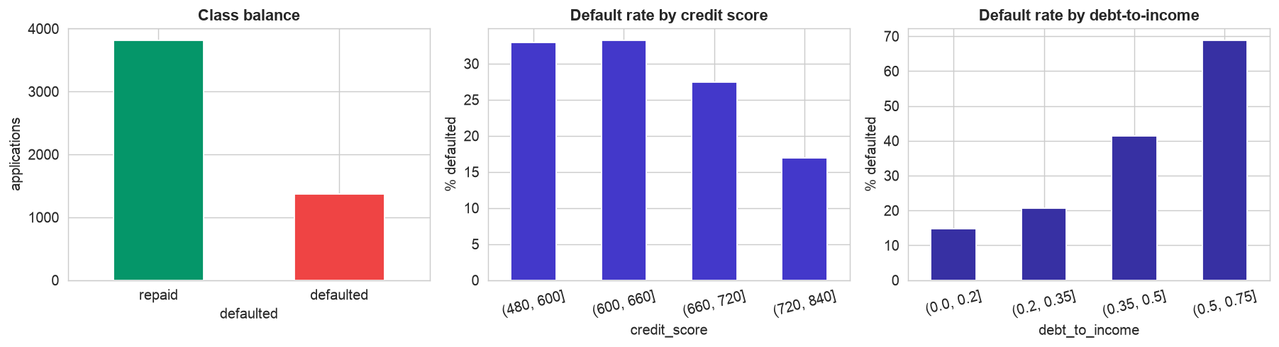 Class balance, default rate by credit score, and default rate by debt-to-income
