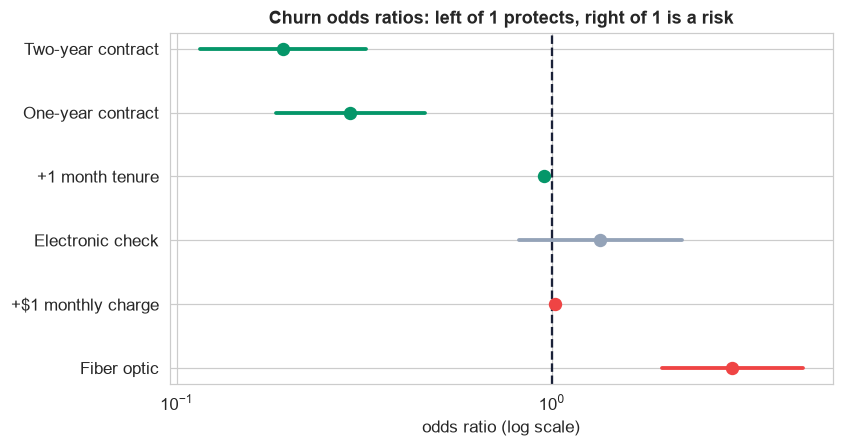 Odds-ratio forest plot showing which factors raise or lower churn risk