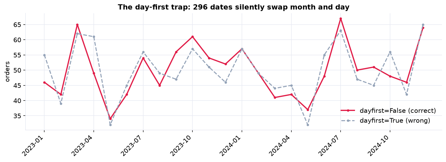 Two monthly order curves from the same date column: the correct month-first parse and the wrong day-first parse diverge, showing how a silent date bug distorts the trend