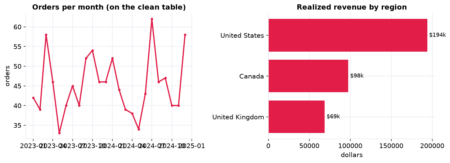 Two clean charts: orders per month showing a steady flow, and a horizontal bar chart of realized revenue by region led by the United States at 194,000 dollars