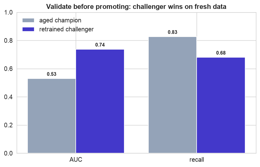 Grouped bars: aged champion AUC 0.53 versus retrained challenger AUC 0.74 on held-out months 13 to 18