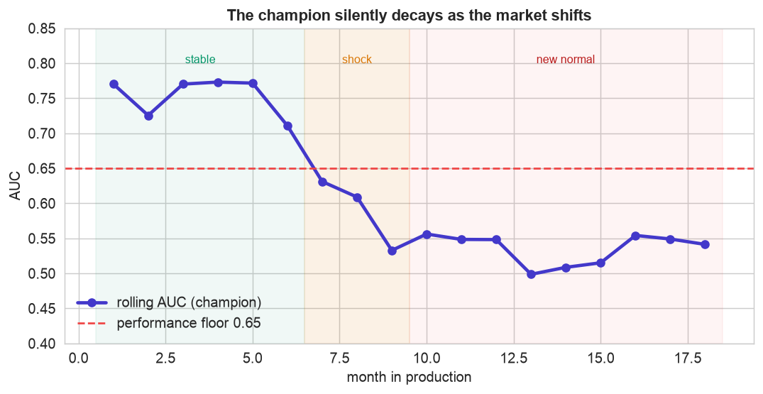 Rolling monthly AUC of the champion declining from about 0.77 to about 0.53