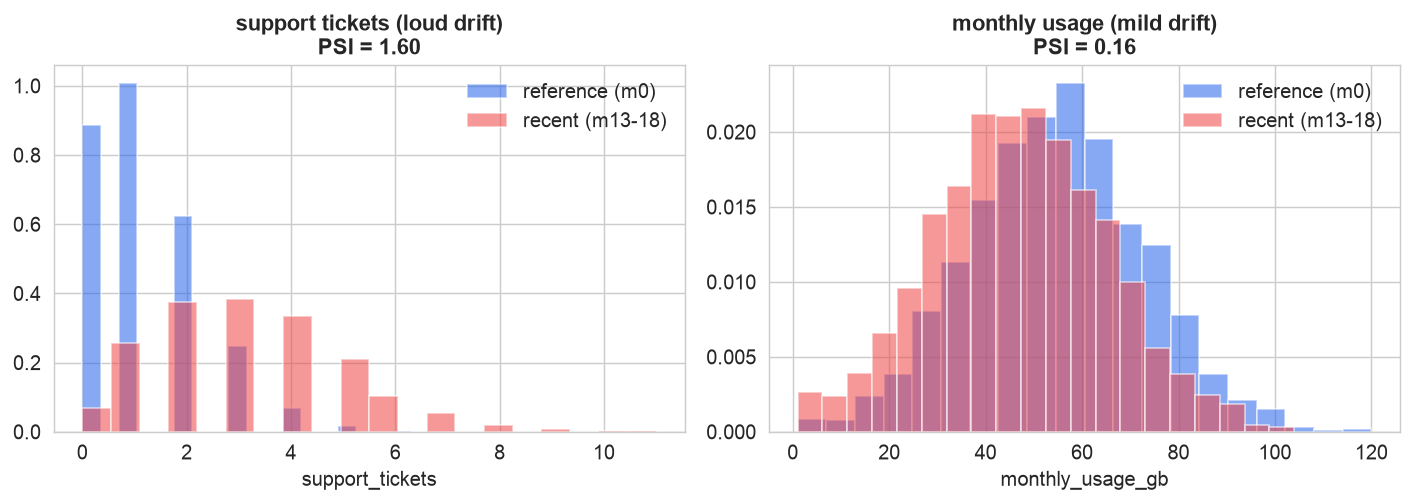 Reference versus recent distributions of support tickets (large PSI) and monthly usage (small PSI)