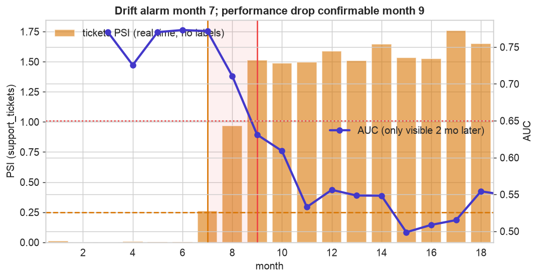 Support-ticket PSI rising at month 7 while the AUC drop is only confirmable at month 9