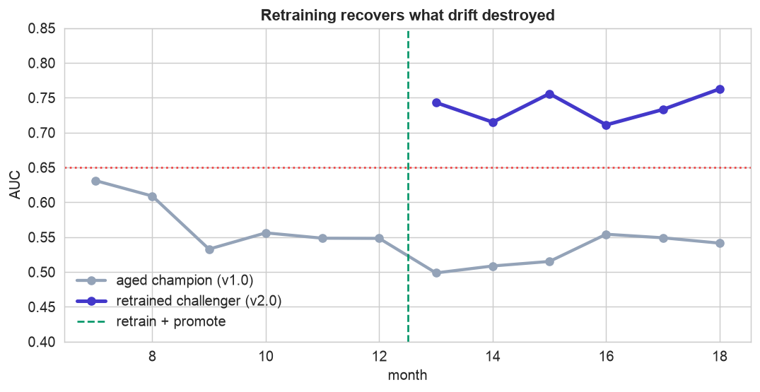 The aged champion staying near 0.53 while the retrained challenger recovers to about 0.74 after month 12