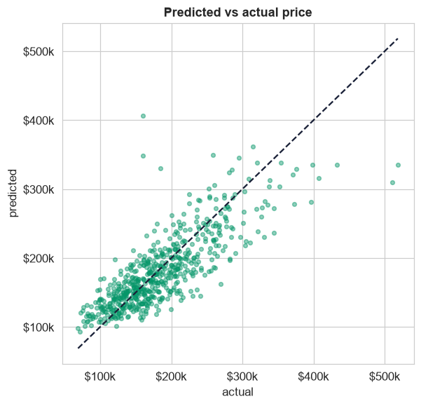 Predicted versus actual sale price on the held-out test data, points clustering along the diagonal