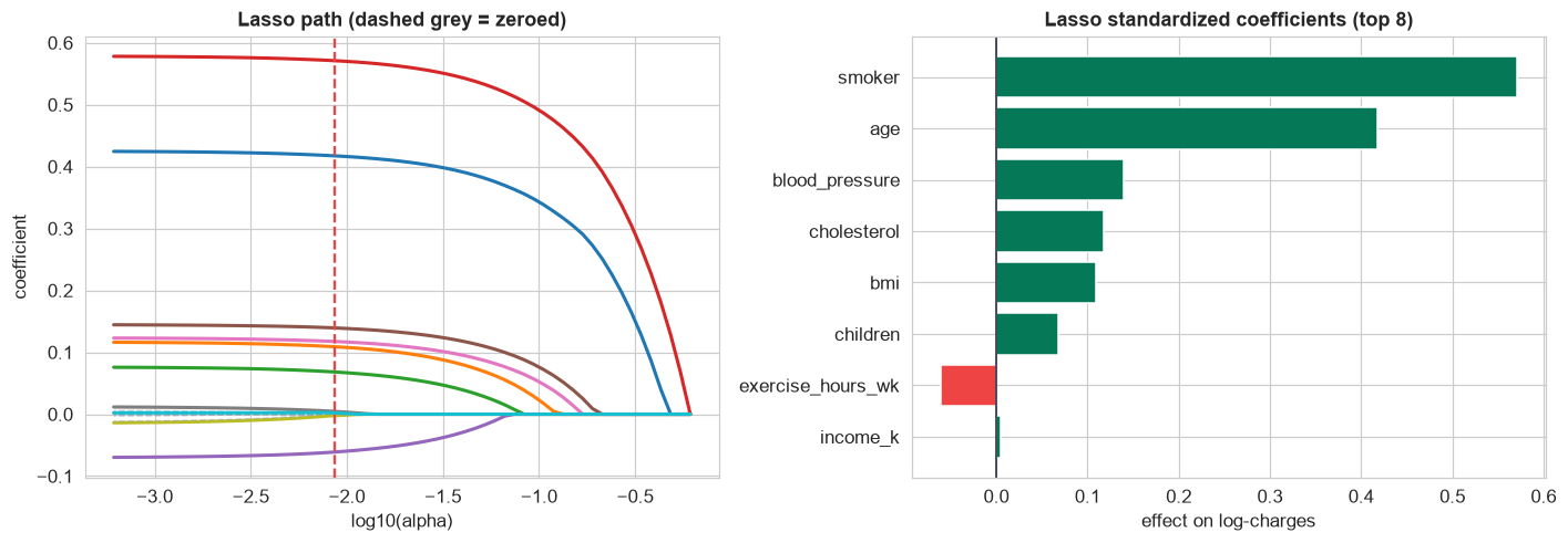The lasso regularization path, coefficients shrinking toward zero as the penalty grows
