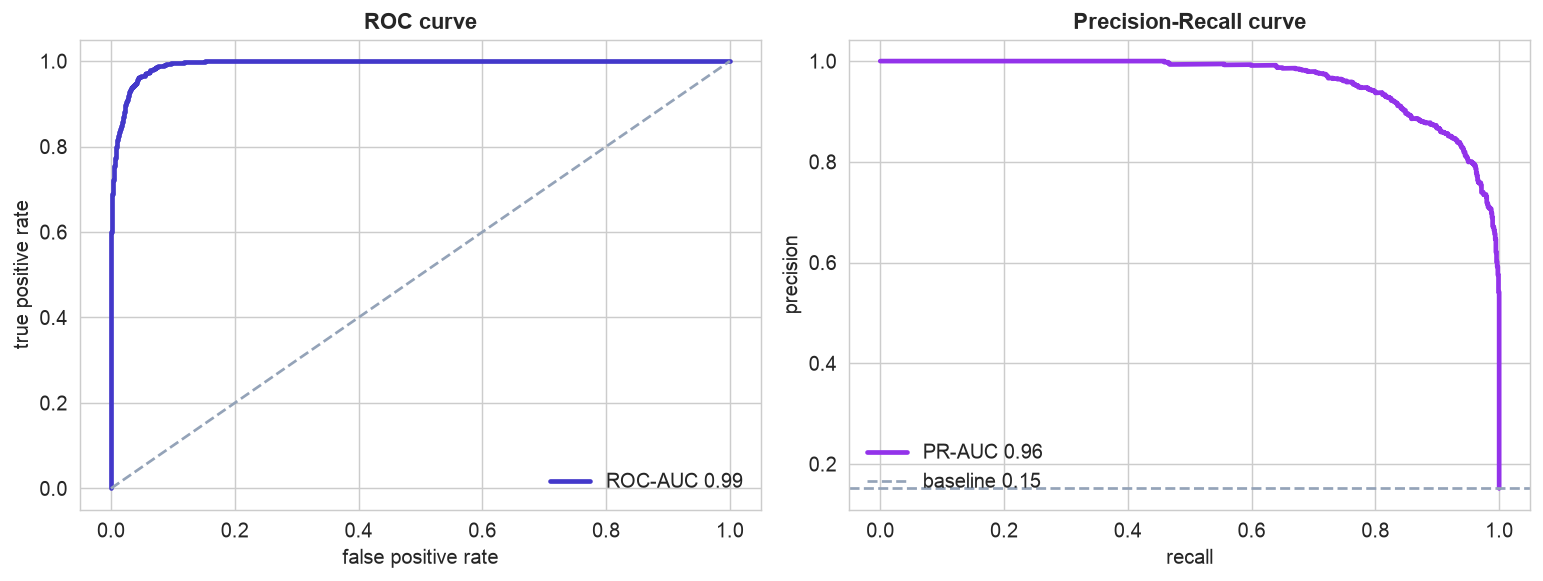 ROC curve and precision-recall curve for the engineered model