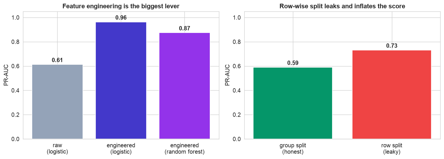 Two bar charts: raw versus engineered PR-AUC, and honest group-split versus leaky row-split PR-AUC