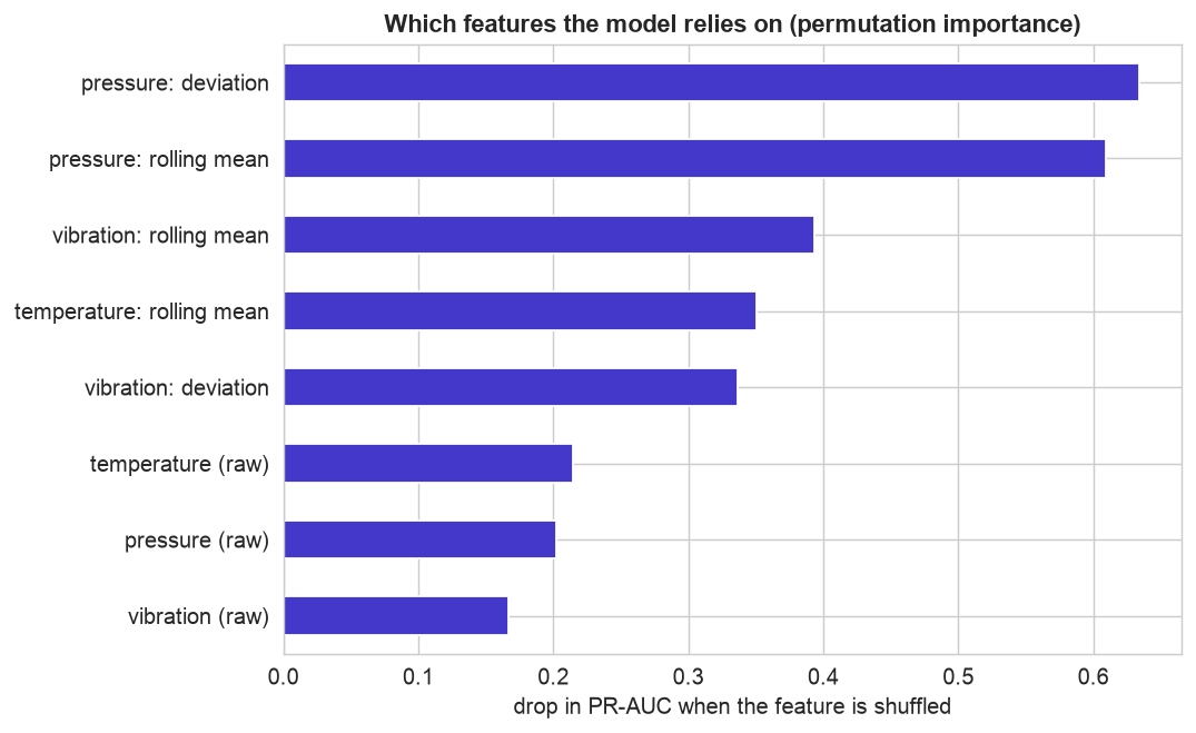 Permutation importance bar chart; engineered deviation and rolling features on top