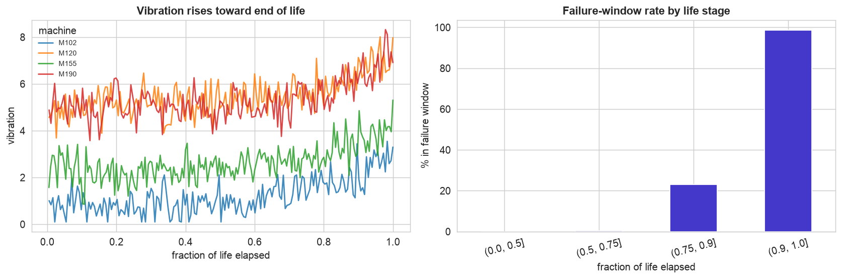 Vibration trajectories for four machines and failure-window rate by life stage