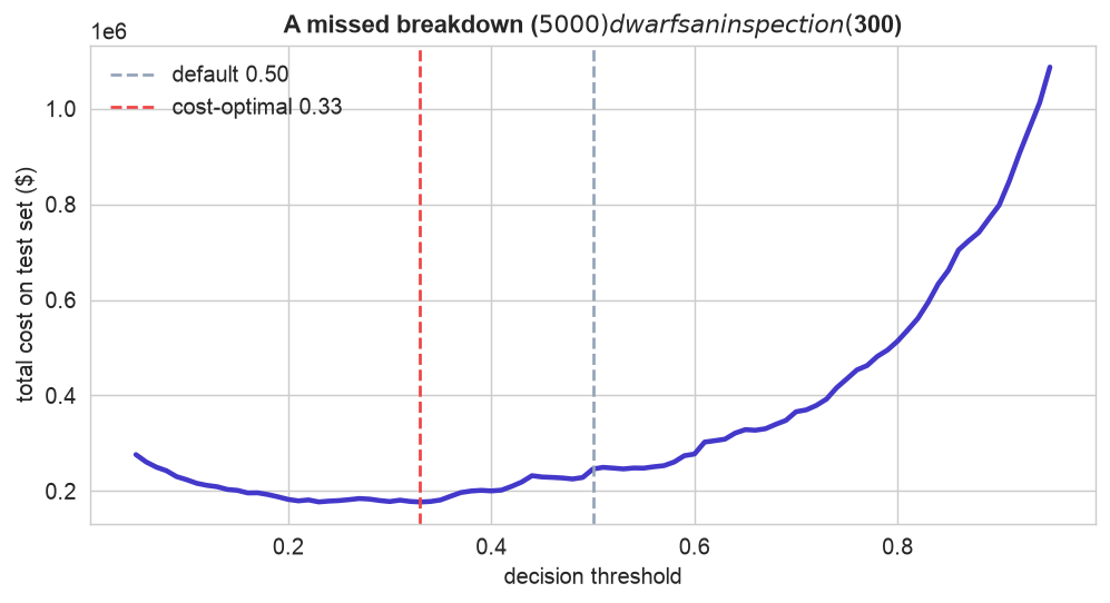 Total cost versus decision threshold, cost-optimal near 0.33