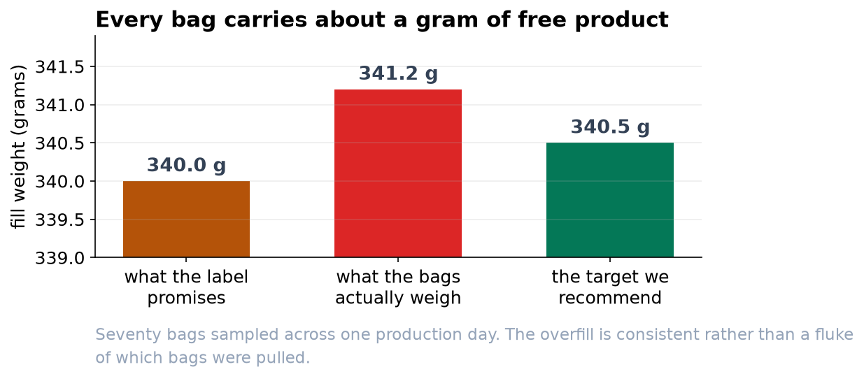 Bar chart on a truncated axis: the label says 340.0 grams, the bags average 341.2, and the recommended target is 340.5.