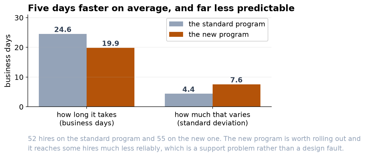 Paired bars: the standard program takes 24.6 days with a standard deviation of 4.4; the new program takes 19.9 days with a standard deviation of 7.6.