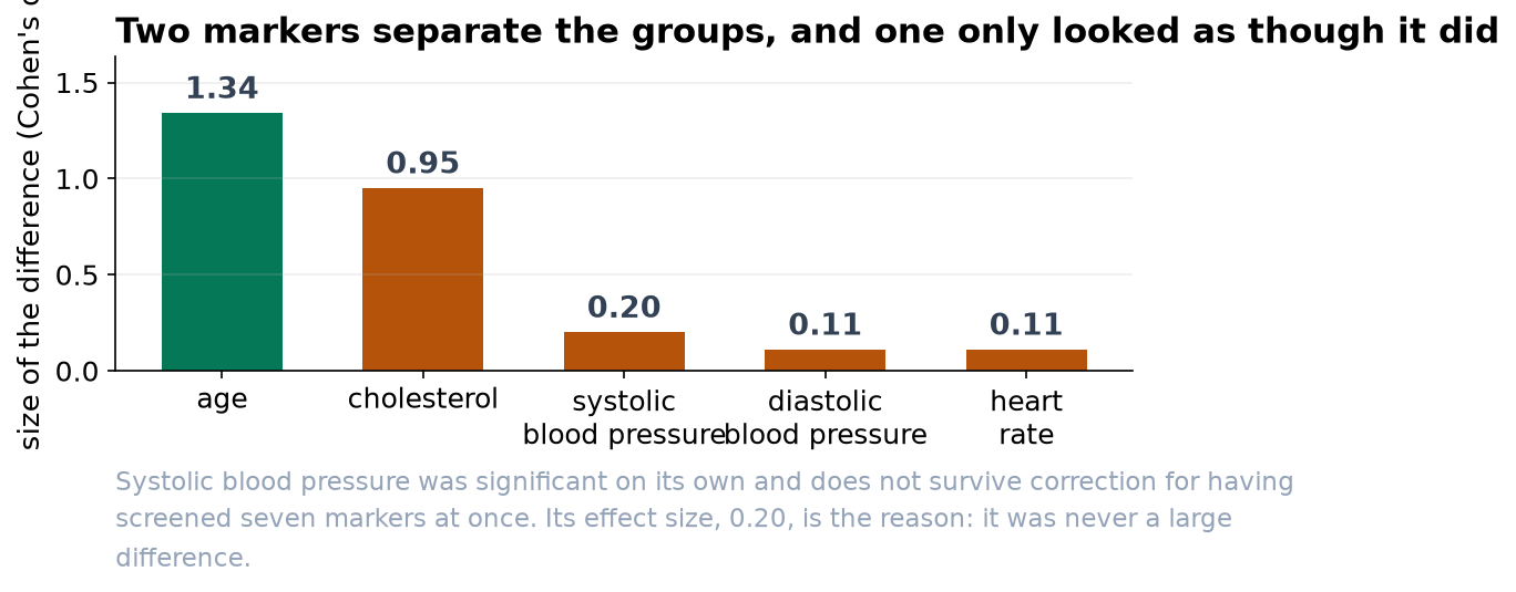 Bar chart of Cohen's d: age 1.34, cholesterol 0.95, systolic blood pressure 0.20, diastolic 0.11, heart rate 0.11.