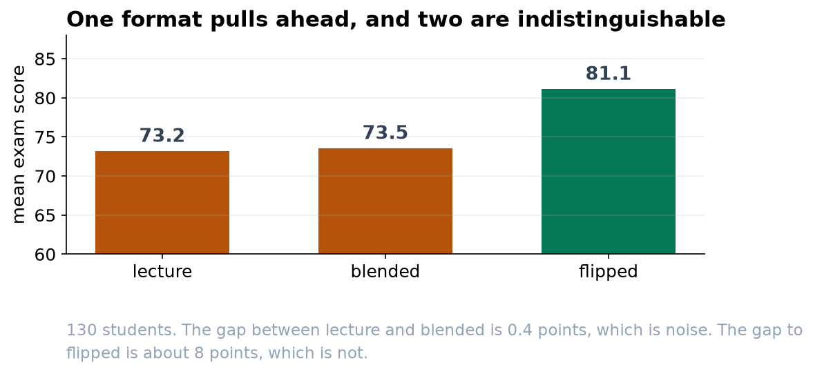 Bar chart: lecture 73.2, blended 73.5, flipped 81.1.