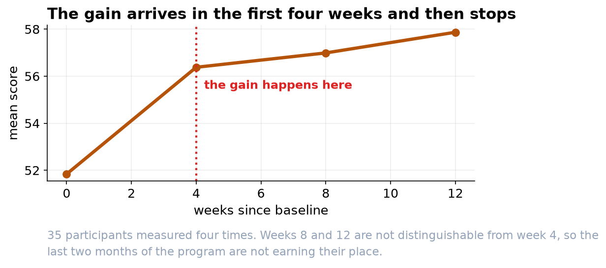 Line chart rising from 51.8 at baseline to 56.4 at week 4, then flattening to 57.0 at week 8 and 57.9 at week 12.